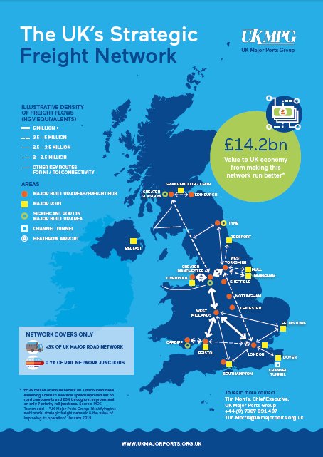 UKMajorPorts's tweet photo. NEW REPORT. Freight is vital to the UK. Keeps industry moving. Delivers to shops &amp; homes. A network of strategic arteries &amp; ports keeps this lifeblood flowing. Making this network run more efficiently is worth billions to the UK. #Freight #FreightFirst https://t.co/felf1lmpkq https://t.co/4jXorXk7aD