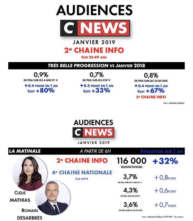 CNEWSLesOFF's tweet photo. 🔴 #Audiences mensuelles @CNEWS Janvier 2019
🏆 Très belle progression sur 1 an
📈 +80% sur les 4 ans et +
📈 +33% sur les ICSP+
📈 2e chaîne info sur les 25-49 ans (+67%)
🙏 Bravo aux équipes ! https://t.co/qToMpxxypD