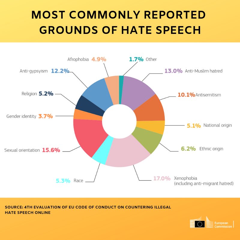 EU_Justice's tweet photo. 3 most commonly reported grounds of #onlinehatespeech
 - xenophobia (including anti-migrant hatred) (17%)
  - sexual orientation (15.6%) 
  - anti-Muslim hatred (13 %)
More results in this fact sheet: https://t.co/HvQoTQQy6Q https://t.co/wQ67rpVQfM