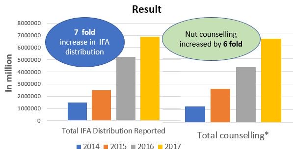 PragyaMathema's tweet photo. Bangladesh scales up National Nutrition Services with evidence based planning &amp; data driven programming
-Over 13,000 community clinics &amp; 500 hospitals report nutrition in DHIS2 routinely
-89% of the facilities provide IYCF counselling compared to 20% in 2015
#Unite4Nutrition https://t.co/ljiSDzv0TD
