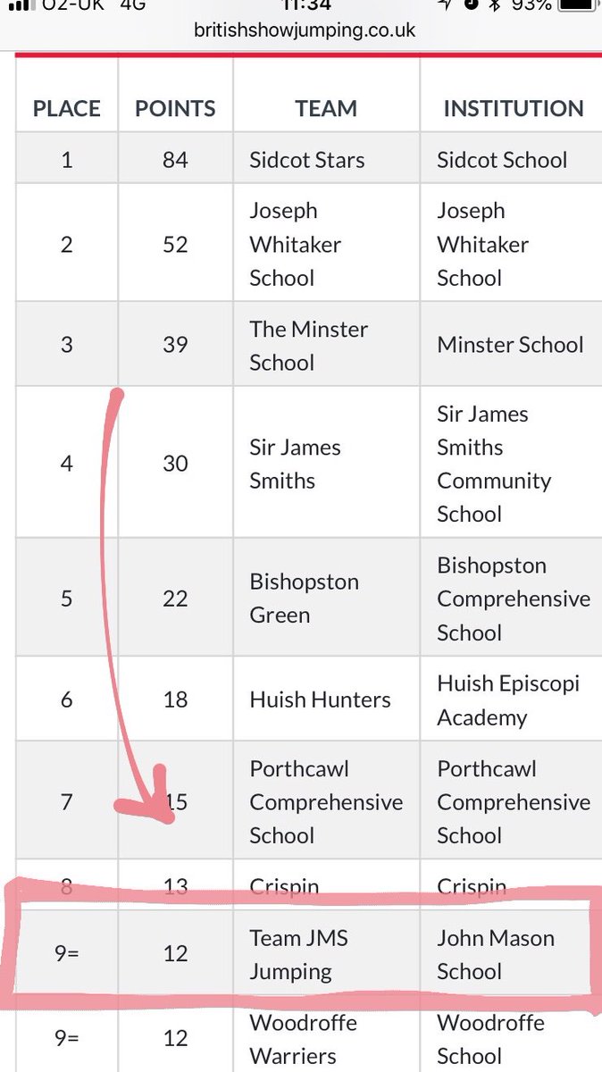 UzzellPEJMS's tweet photo. Team JMS Jumping sitting inside the top 10 of the ‘Just For Schools’ show Jumping league table after their first qualifier! #justforschools #teamjms https://t.co/gUGUsca0Ee