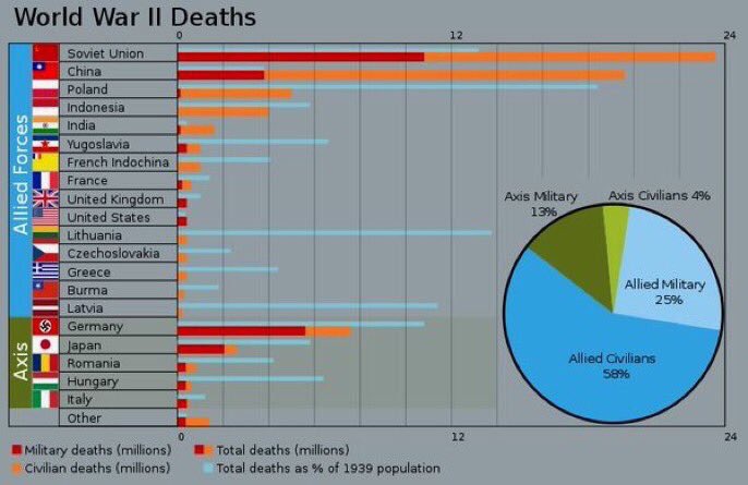 Xavi Ruiz On Twitter World War Ii Deaths Per Country Https T Co M5aqdpumrs Twitter