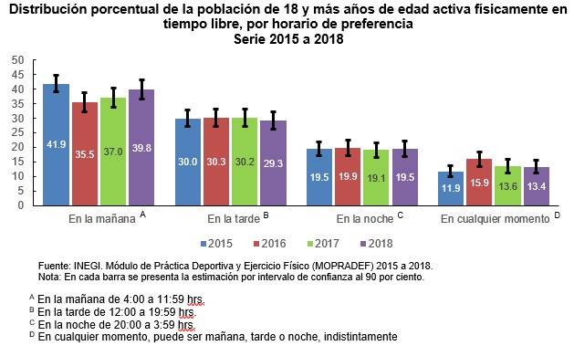 EInformas's tweet photo. ¿A qué hora haces ejercicio? De la población de 18 y más años de edad activa físicamente, 39.8% reporta que realiza deporte o ejercicio físico por la mañana, el 29.3% por la tarde, y 19.5% por la noche.
Vía INEGI https://t.co/IRS8qw1qvH