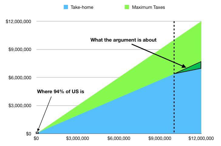 Amazing illustration - really simplifies what the debate on marginal taxes is about.

#TaxTheRich #MarginalTaxRate