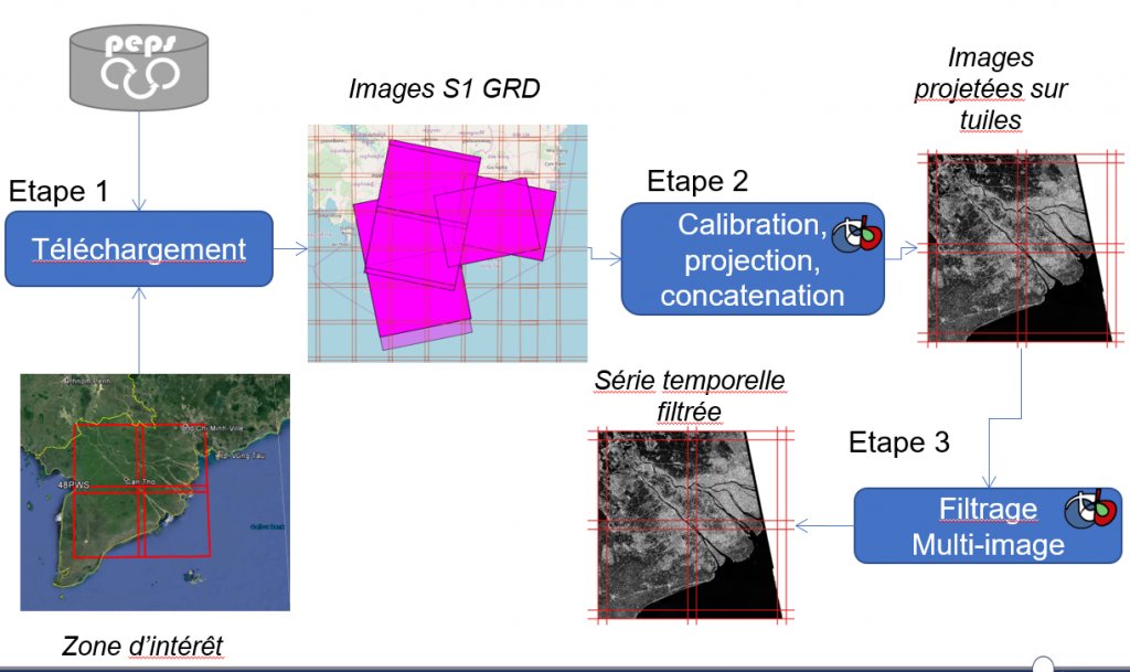OHagolle's tweet photo. Our SAR specialists from @CNES &amp; @CesbioLab have developed a nice tool named #S1Tiling, to calibrate, ortho-rectify #Sentinel1 data onto #Sentinel2 grid, and filter speckle with a spatio-temporal filter. 
https://t.co/SZuUNQTAml https://t.co/AXlQd3UjOU