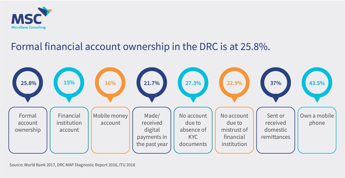 MicroSave's tweet photo. #DFS providers need to design customer-centric products with customer friendly user interfaces that meet the real needs of customers. What DFS services are offered in #DRC? https://t.co/Bh5GjSVMB1 #ANATheDRC #AgentNetworkstheDRC https://t.co/7jpzA9QTbJ