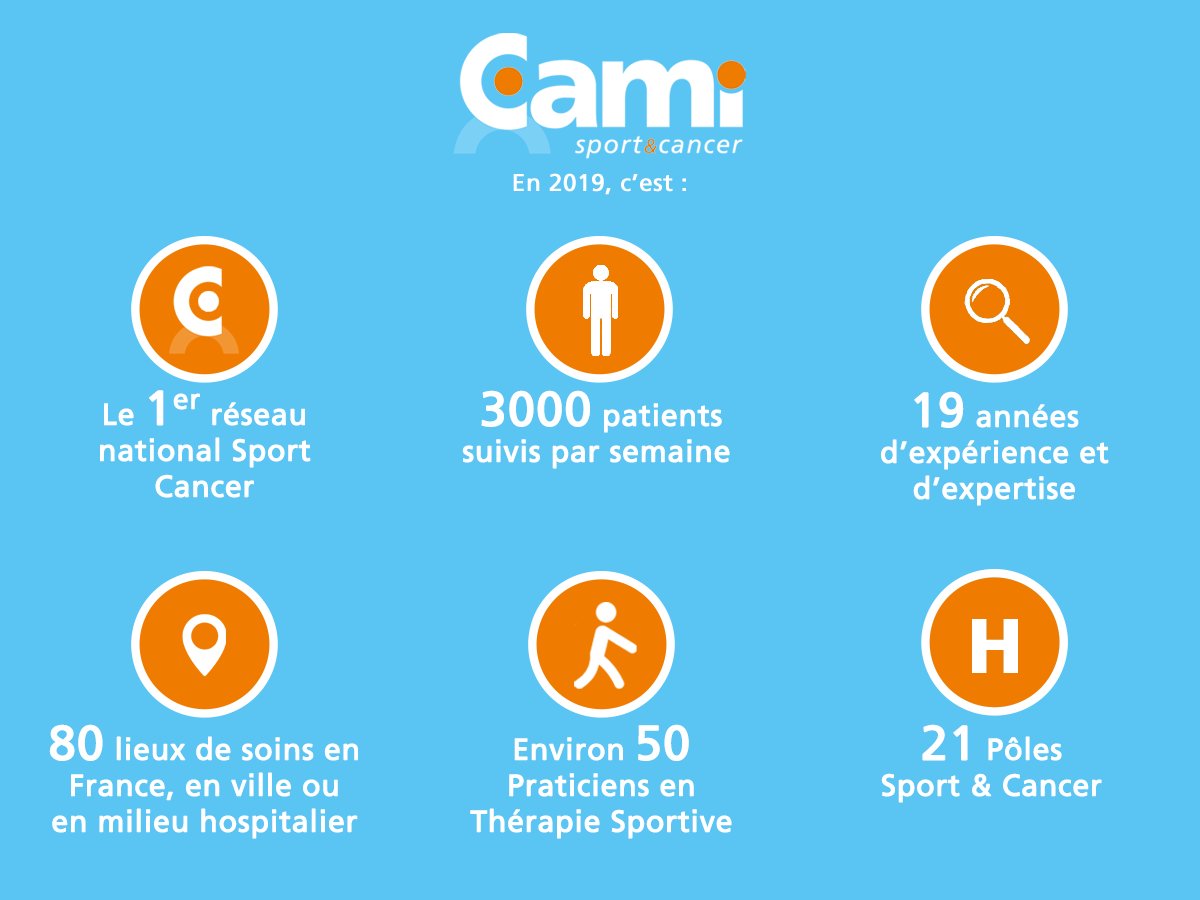SportetCancer's tweet photo. #JournéeMondialeContreLeCancer
La CAMI Sport &amp; Cancer s’efforce chaque jour d’implanter, dispenser et développer des programmes de thérapie sportive pour permettre à des milliers de patients touchés par un cancer d’être pris en charge. 
➡️ https://t.co/E8EWUPxLQX https://t.co/kv40AmP7H2
