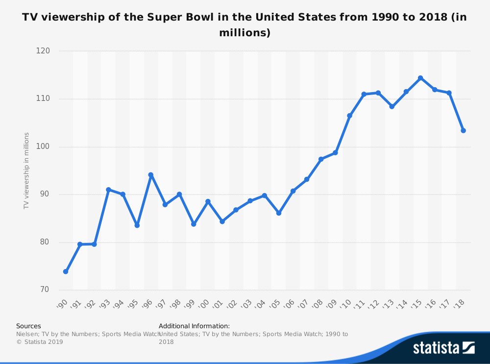 LifeonData's tweet photo. #SuperBowl  is an amazing event, but since 2015 the US  TV viewers are decreased.  So, is 2019 the time to raise the number?

https://t.co/2MDNHIUME5 https://t.co/ByS86vIswa