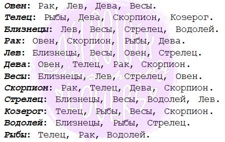 Лев и весы совместимость в браке. Знаки зодиака лучшие пары. Табличка совместимости знаков зодиака. Знаки зодиака лучшие друзья. Девушка Козерог и парень Овен совместимость.