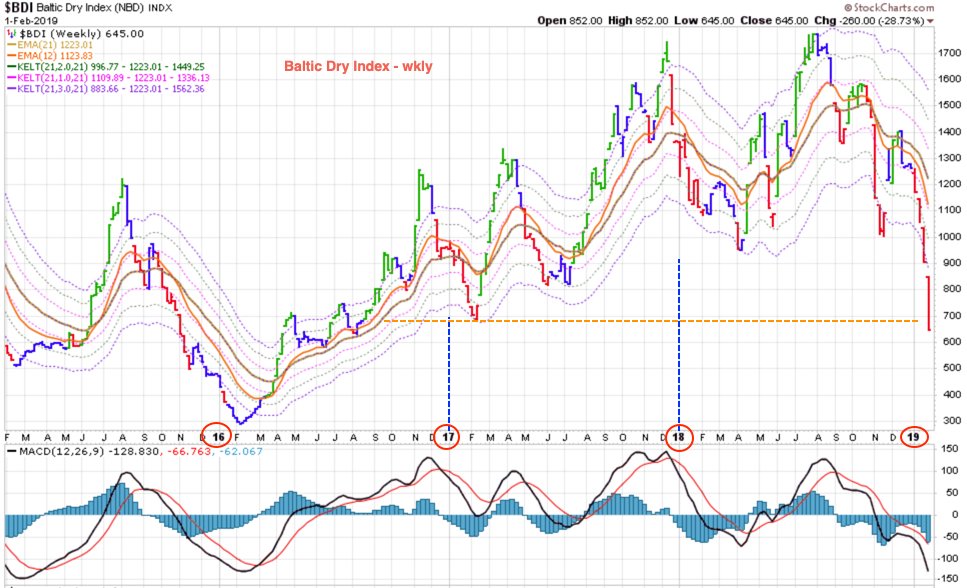 Baltic Dry Index Chart