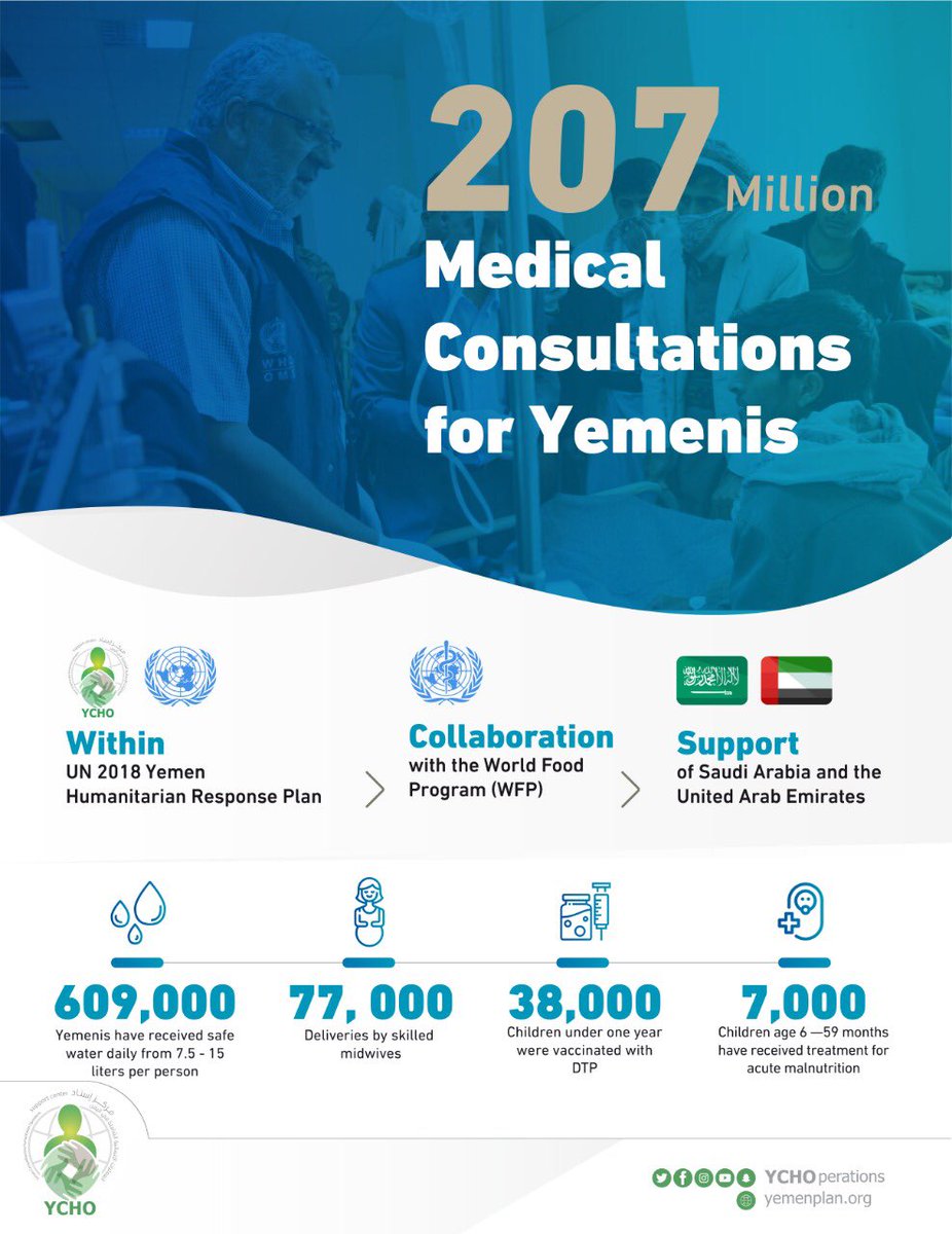YCHOperations's tweet photo. #Infographic | 207 Million Medical Consultations for Yemenis Within UN 2018 Yemen Humanitarian Response Plan, In Collaboration with the World Health Organization(WHO), With Support of the Kingdom of Saudi Arabia and the United Arab Emirates
🇸🇦🤝🇦🇪🤝🇾🇪 https://t.co/9zNpaIARsC