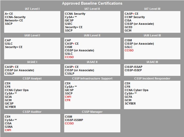 Dod 8140 Certification Requirements Chart