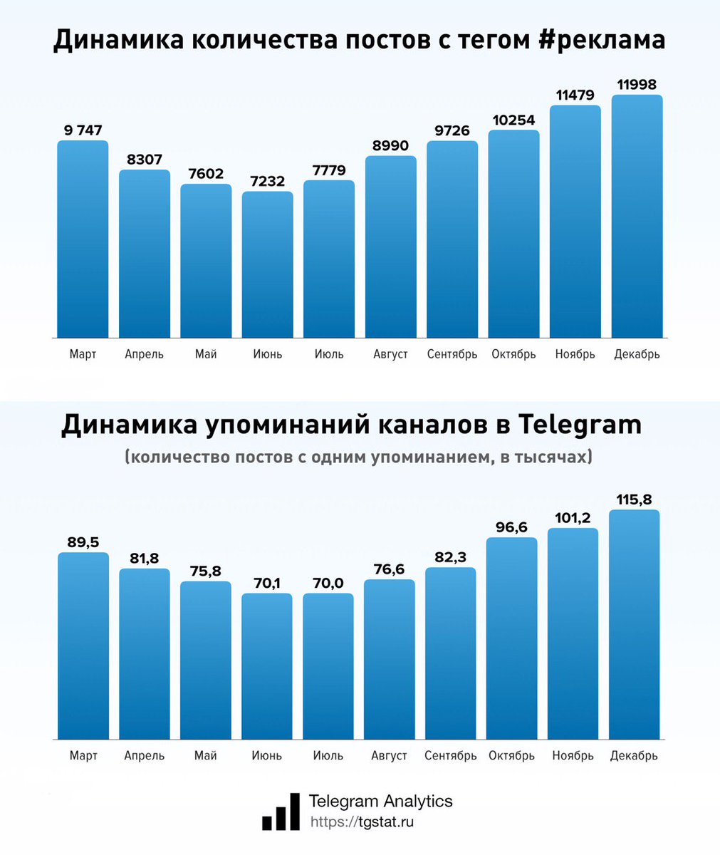 Реклама в Telegram

Посмотрели, как за год менялось количество рекламных упоминаний.

ttttt.me/tg_analytics/2…