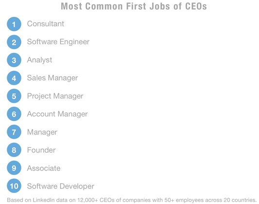 🤔Most Common First Job of CEOs

🔹Consultant
🔹Software Engineer
🔹Analyst
🔹Sales Manager
🔹Project Manager
🔹Account Manager
🔹Manager
🔹Founder
🔹Associate
🔹Software Developer