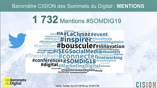 CisionFrance's tweet photo. #SOMDIG19 @sommetsdigital @LaClusaz #Baromètre @CisionFrance découvrez quels sont les thèmes abordés sur @CultureRP #Influenceurs #Speakers #bousculer #inspirer #connecter #LaClusaz #TransformNum #MarketingDigital - https://t.co/NKfHPNoDtd https://t.co/45dMq4QMGr