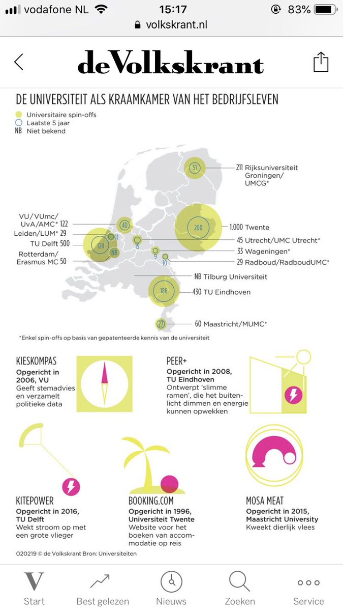 Interessant artikel uit de <a href="/volkskrant/">de Volkskrant</a>. Vanuit de Nederlandse universiteiten zijn in een kwart eeuw +- 2.100 bedrijven ontstaan. Ze proberen wetenschappelijke vondsten te verzilveren en toepasbaar te maken. Wat heeft dat opgeleverd? <a href="/UTwente/">University of Twente (inactive)</a> 
volkskrant.nl/wetenschap/ken…