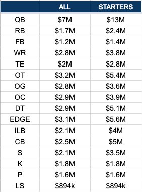 NFL Football: Average Salary For Nfl Player By Position