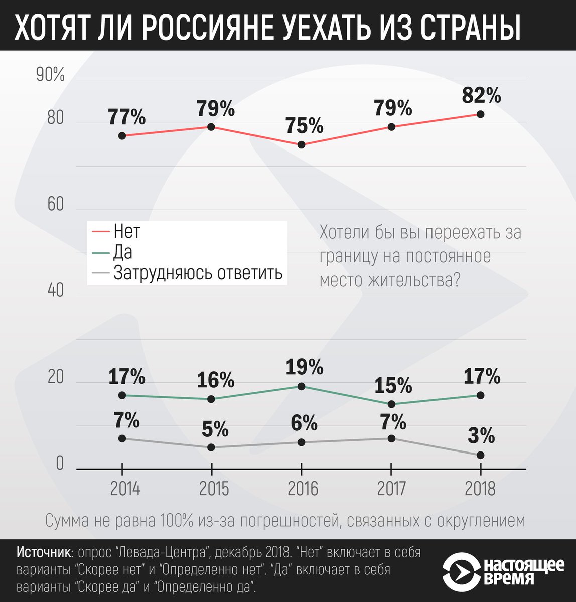 Хочу уехать из россии. Статистика людей которые хотят уехать из России. Статистика уезжающих из России молодежи. Сколько россиян уехало. Уехавшие россияне.