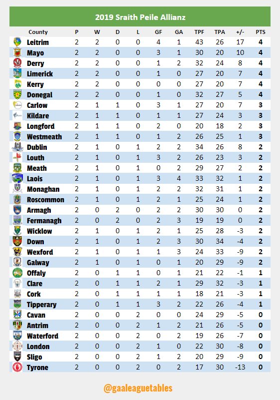 Fitfab Nfl Gaa League Table