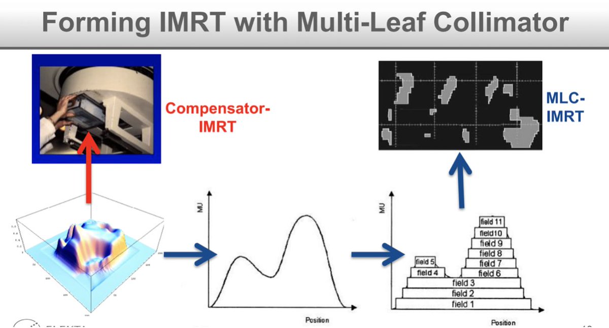Compensators imitate the success of modern day image-guided radiation therapy (IMRT), yet provide an effective cancer treatment that is ~5% of the cost of IMRT #CancerCare4All #hope #treatment #cancer #cancertreatment #radiationtherapy #globalhealth