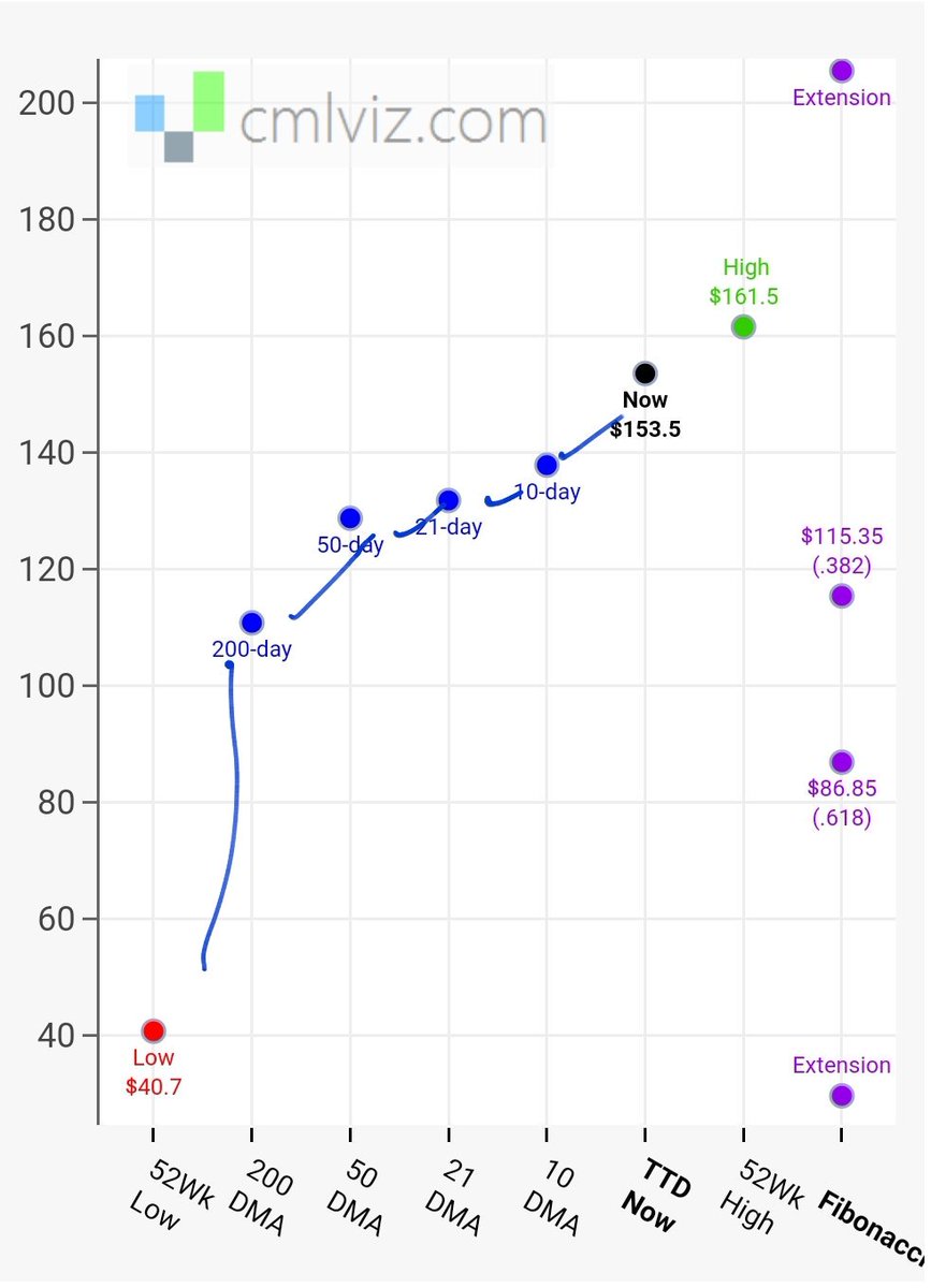 Ttd Stock Chart