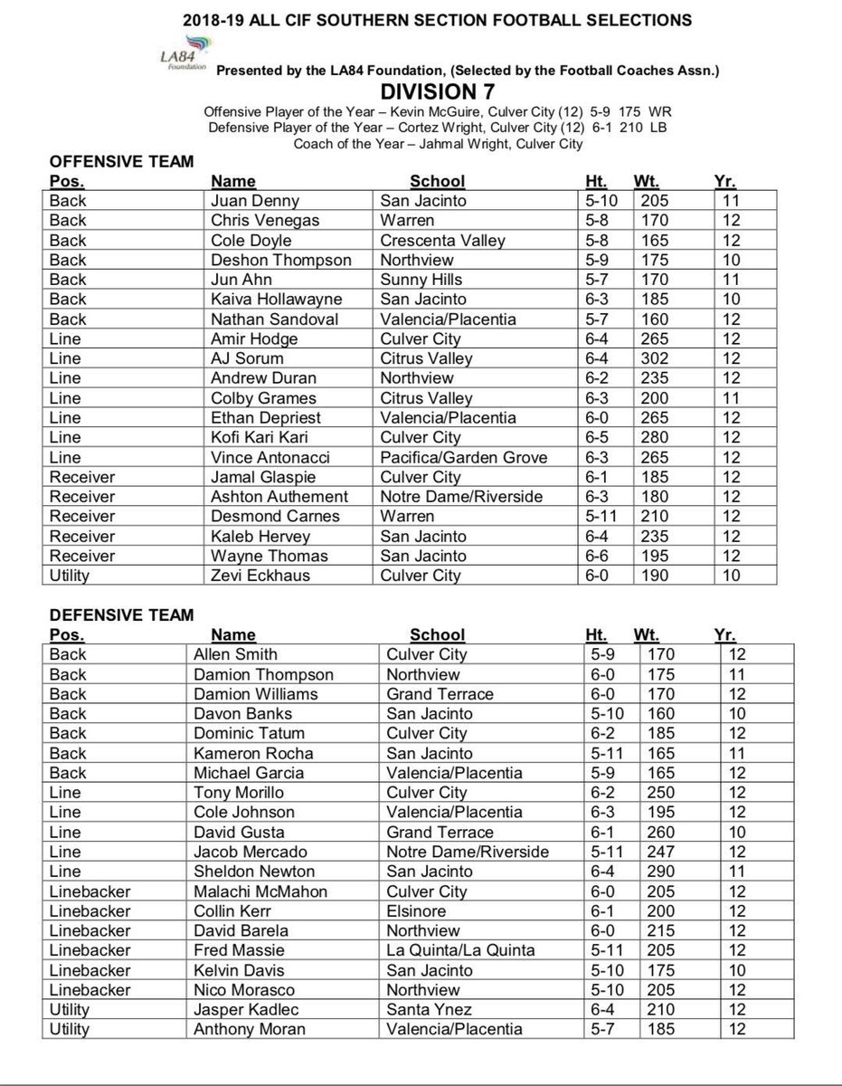 joshmcclurg11's tweet photo. Big congrats to @jasper_kadlec33 for being named to the all cif team for d7 football https://t.co/w6xjnm4UxC