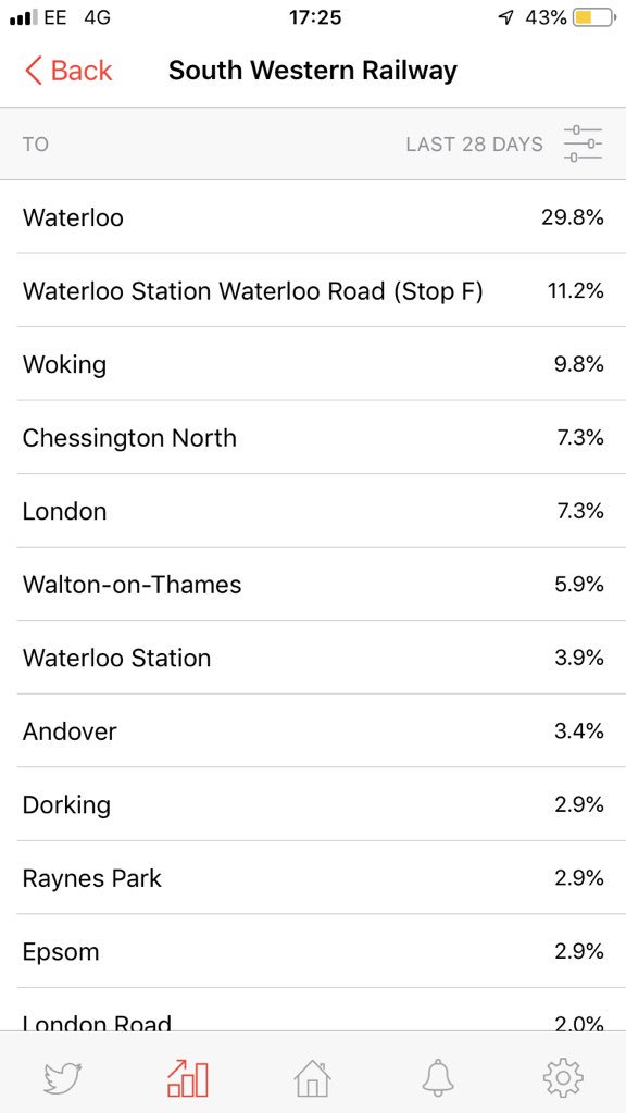 GrumpNow's tweet photo. #SW_Help - check out the NEW individual operator summaries now IN the app
Over the last 28 days:
SWR: 34% of all Grumps
SWR only:
From: W’loo 24% of all Grumps... then Woking and Andover
To: W’loo 45%, then Woking
Complaint: Late Arrival 45%
Impact: Late for Work 32% https://t.co/AKwqRmRyt9