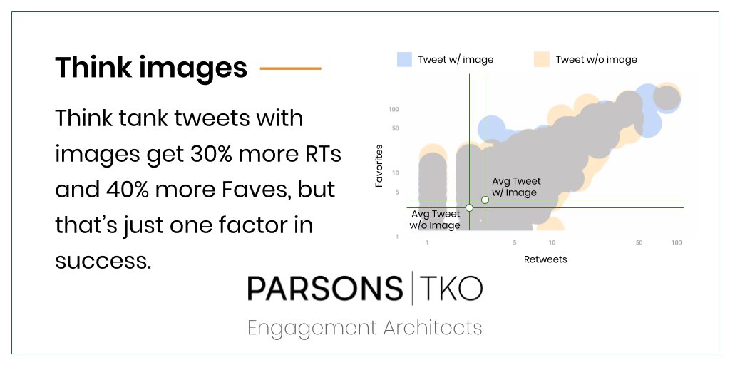 byrdkrueger's tweet photo. We work with a lot of #thinktank orgs, and reviewed tweets from more than 130 of their accounts to learn what works. Here are some findings about their images! https://t.co/M2PVfGdMuo #nptech #DigitalMarketing https://t.co/Bz250Ehaj7