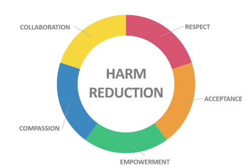 Harm reduction strategies for opioid addiction include needle exchange programs, medication assisted treatment and safe usage sites--Strategies embraced elsewhere to curb the impact of drug addiction still face obstacles in the U.S. ow.ly/fEgI30nzwVh