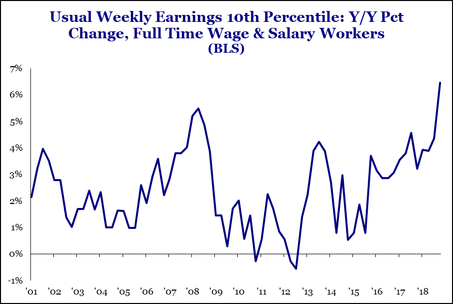 DanCliftonStrat's tweet photo. Read this morning in a NYT oped that the past two years have been disappointing for millions of workers. But this chart completely refutest this argument. The bottom 10% of income earners have the fastest wage growth since 2000. https://t.co/YLbMd1GiCn