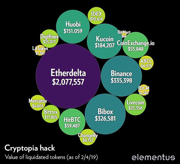 elementus_io's tweet image. Cryptopia update
As of this morning, the hackers have liquidated $3.2m in tokens, with the bulk of that going to Etherdelta