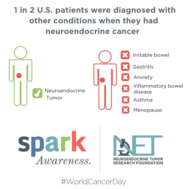 What do you suppose would happen if 1 in 2 breast cancer, lung cancer, or colorectal cancer patients was misdiagnosed? Outrage, right? ow.ly/bl8c30nzOrd #LetsTalkAboutNETs #NeuroendocrineCancer #WorldCancerDay