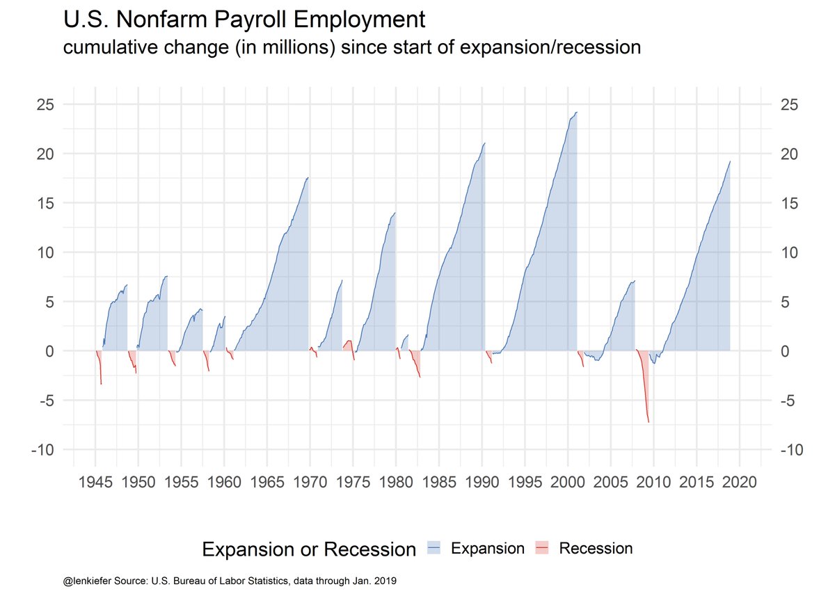 lenkiefer's tweet photo. cumulative job gains/losses in U.S. economic expansions and recessions #dataviz
closing in on 20 million net job gains since the start of this expansion https://t.co/Hlr01Sme3O