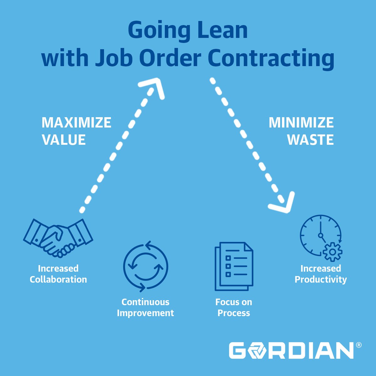 GordianCompany's tweet image. There is a trend towards more collaborative processes in the #constructionindustry. @WebCPM article from @GordianCompany explains the connections between #JobOrderContracting &amp;amp; #IPD &amp;amp; how to achieve #LeanConstruction with JOC. 
Read the article at webcpm.com/articles/2019/…. #Lean