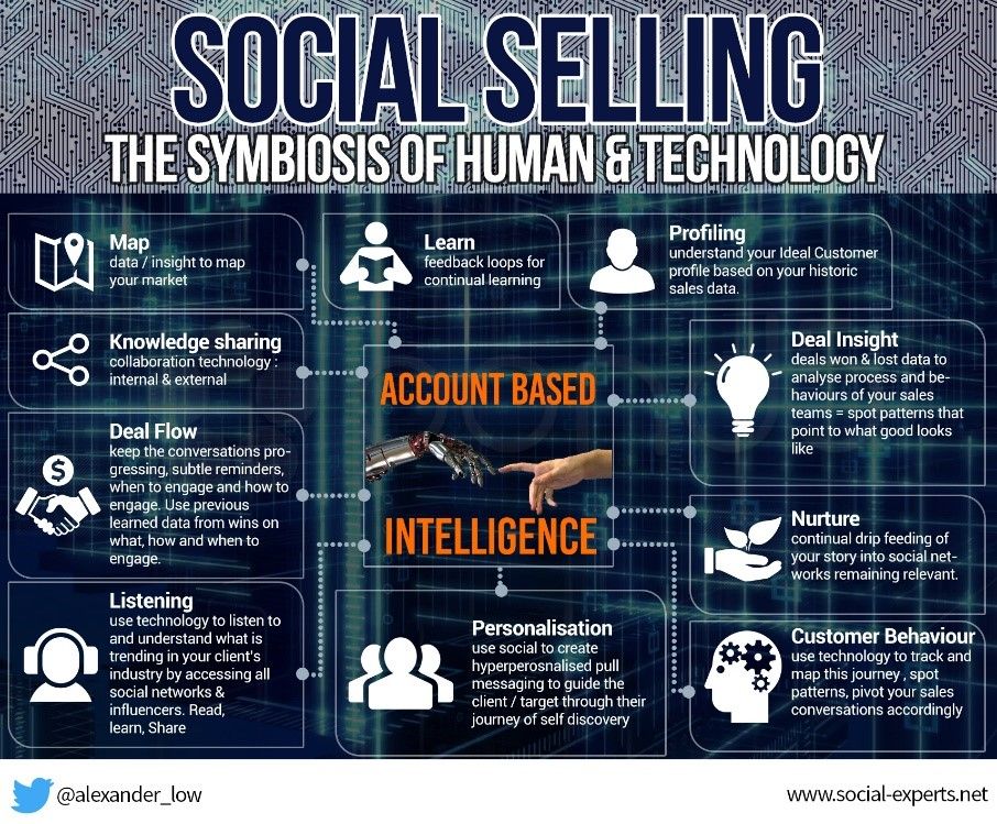 DLAIgnite's tweet photo. Account-based intelligence: The future of marketing https://t.co/VXHgUWb9dL by @alexander_low #socialselling #ABintelligence #socialmedia https://t.co/c2QJZbq2c2