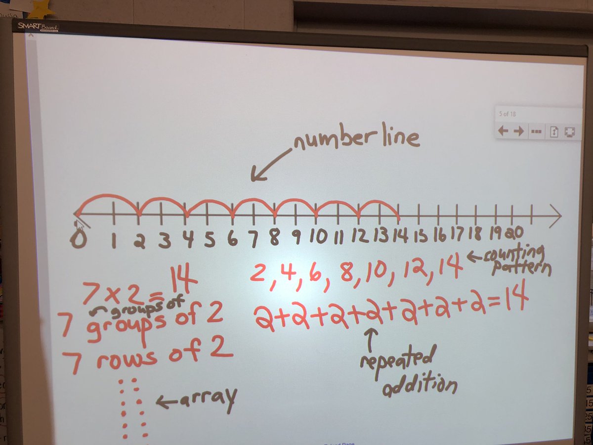 MrsLambTT's tweet photo. We can represent our mathematical thinking in a variety of ways. #math #multiplication #explainingourthinking @talbot_trailps https://t.co/LkQtAgb5AU