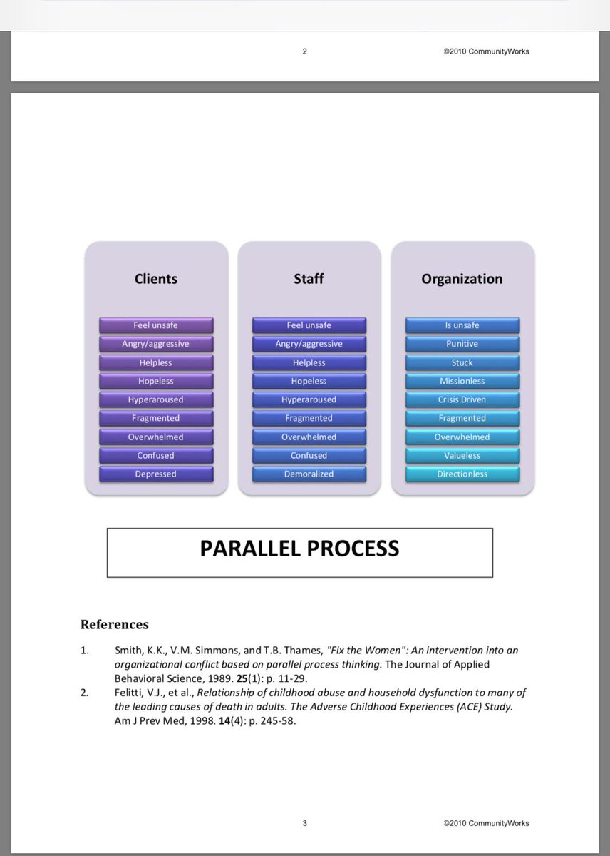 NWMHgrads's tweet image. Sandra Bloom describes the #ParallelProcess within #TheSanctuaryModel. It’s a way of understanding systems &amp;amp; organisations of that are traumatised &amp;amp; trauma informed approaches 2 heal. Makes logical sense &amp;amp; reinforces need for @SafeSpaceHealth