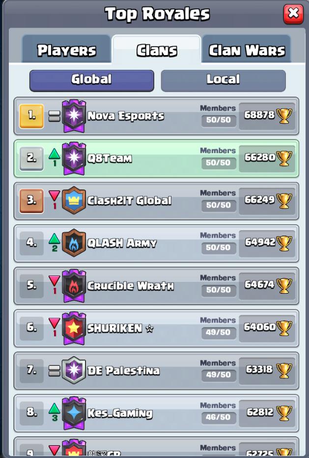 Q8teamgg's tweet photo. Congratulations  Top 1-2 Global
OVER POWER 💪 https://t.co/eztEduYLb1