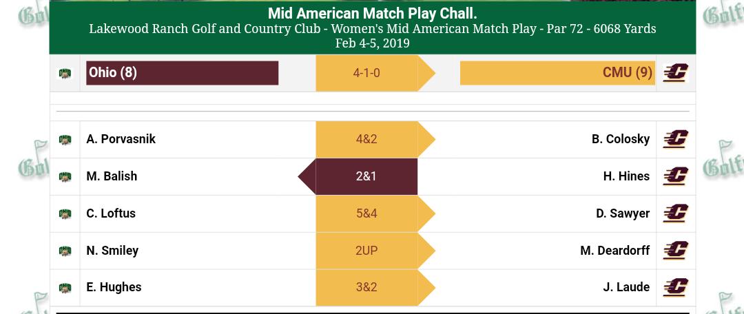 CMUWGolf's tweet photo. π₯π₯π₯Our Chippewas win the morning match to qualify into this afternoon's quarter finals against FGCU π₯π₯π₯ Keep updated with live scoring on GolfStat #TeamCMUGolf #StayPresent #FIREUP https://t.co/uj3y4bYB7O
