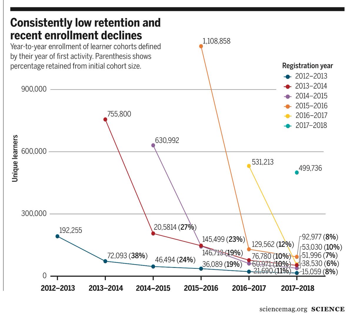 Rise and fall of MOOCs
“Majority of MOOC learners never return after their first year, the growth in MOOC participation has been concentrated almost entirely in the world's most affluent countries,  MOOCs low completion rates has not improved over 6 years”
science.sciencemag.org/content/363/64…