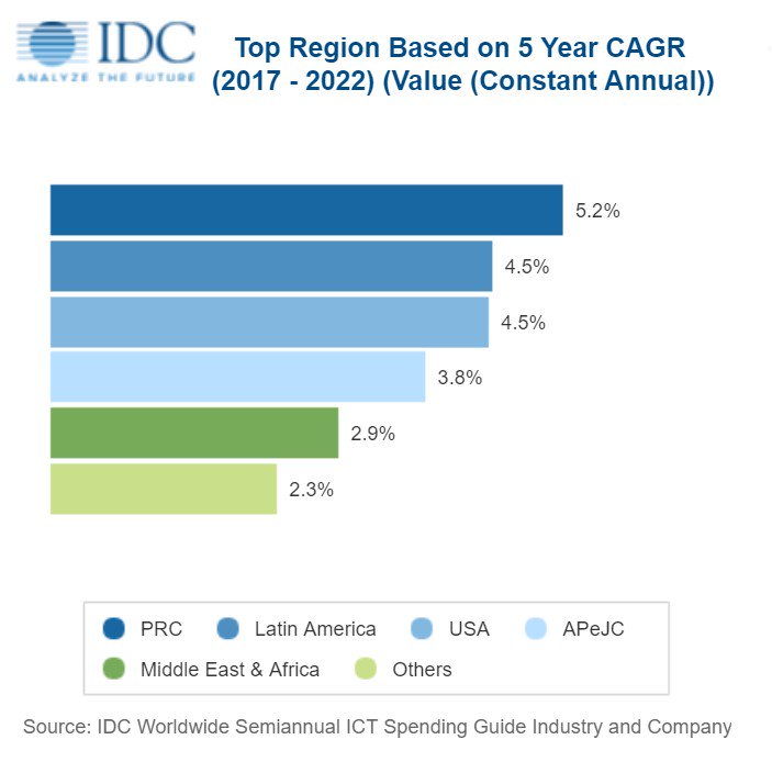 IDC's tweet photo. Business investments in digital transformation, cloud, and AI will help drive overall U.S. growth of 4.5% over the forecast, equaling Latin America as the second fastest growing region for total ICT spending after China. https://t.co/DECCYrTq4a https://t.co/uNut0u21JN