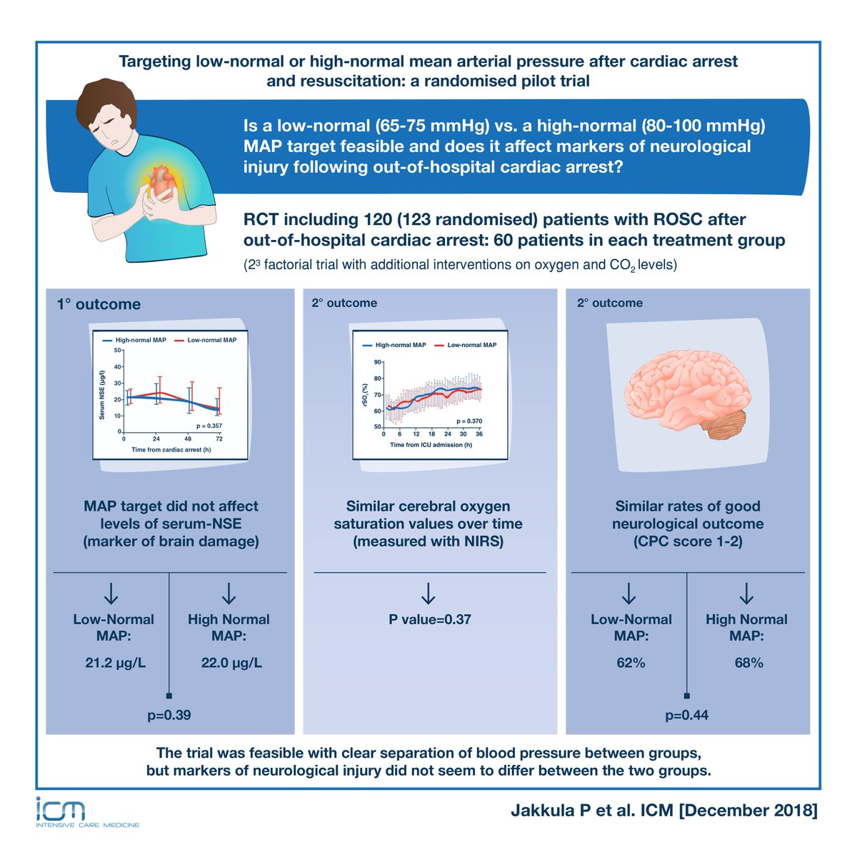 Intensive Care Medicine (@youricm) on Twitter photo #visualabstract: Which MAP should we target after cardiac arrest?
Read the full text of the COMACARE trial MAP target intervention
available for free at goo.gl/L6j6cF
Check out the next visual abstract next Monday!
<a href="/ESICM/">ESICM</a> <a href="/Dr_Cit/">Giuseppe Citerio</a> <a href="/ClinMedJournals/">Springer Medicine</a> <a href="/pbhjortrup/">Peter Buhl Hjortrup</a> #visualabstract: Which MAP should we target after cardiac arrest?
Read the full text of the COMACARE trial MAP target intervention
available for free at goo.gl/L6j6cF
Check out the next visual abstract next Monday!
<a href="/ESICM/">ESICM</a> <a href="/Dr_Cit/">Giuseppe Citerio</a> <a href="/ClinMedJournals/">Springer Medicine</a> <a href="/pbhjortrup/">Peter Buhl Hjortrup</a>