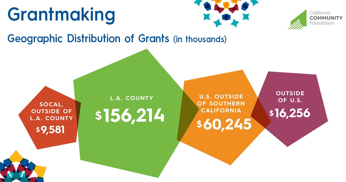 calfund's tweet photo. Every year, we and our donors help transform tens of thousands of lives in #LosAngeles and around the world. Check out where we made an impact during the 2017-18 fiscal year. https://t.co/lvigs7RJvF #SpectrumofChange #MondayMotivation https://t.co/59aKH5QWBi