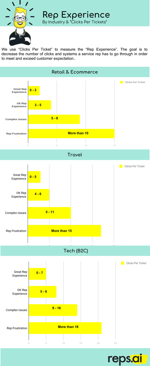 airepsengine's tweet photo. Use “Clicks Per Ticket” to measure your #contactcenter “Rep Experience”. The goal is to decrease the number of clicks and systems your @cctrcoach reps have to go through in order to meet and exceed customer expectation.  #customerexperience #Custserv https://t.co/ctepsVPIQo