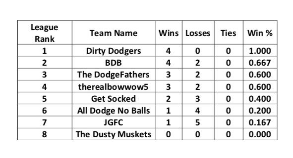 IanatLinworth's tweet photo. Week 2 gets underway in four hours... Time to start stretching those triceps! #TWHSDodgeball https://t.co/Vel5jypBCU