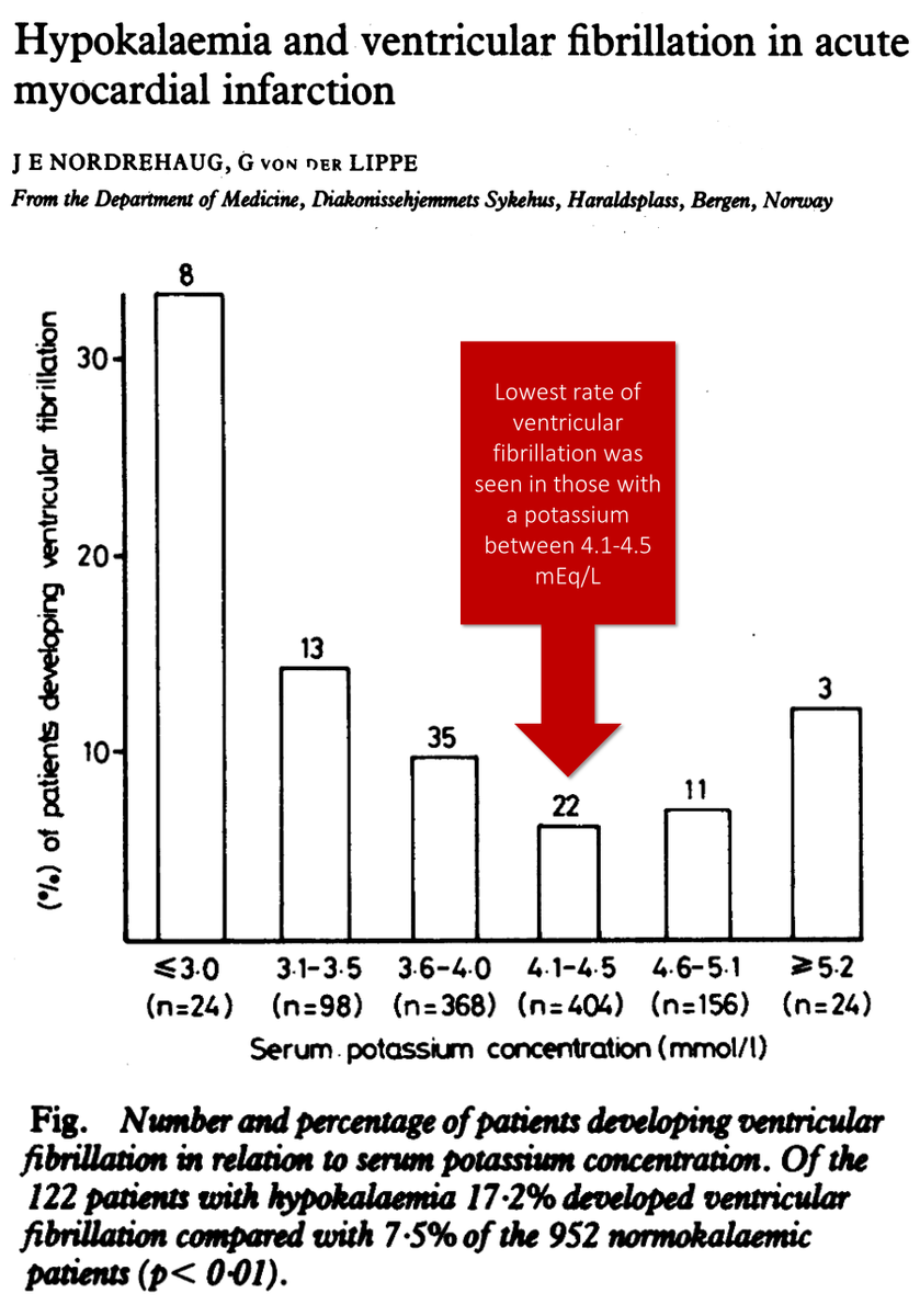 4/Over the next few decades, observational studies showed that in patients with acute myocardial infarction (AMI), a potassium <4 mEq/L was associated with ventricular arrhythmias (i.e., VT/VF). https://www.ncbi.nlm.nih.gov/pubmed/6651995 