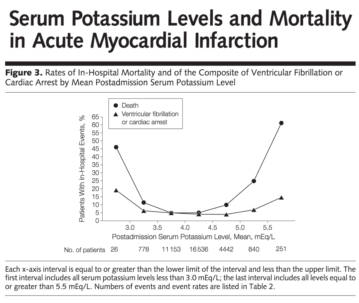 7/More contemporary data suggests that the "sweet spot" for potassium in AMI may include lower values:Risk of death is lowest between 3.5-4.5 mEq/L.Risk of VF is lowest between 3.0-5.0 mEq/L. https://www.ncbi.nlm.nih.gov/pubmed/22235086 