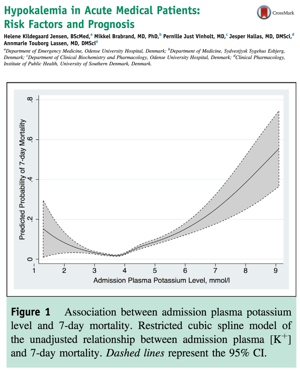 10/In fact, in acute medical patients, mortality doesn't increase until the admission [K+] is below 2.9 mEq/L.As with AMI, it's not clear whether hypokalemia is a marker of disease severity or a cause of death. https://www.ncbi.nlm.nih.gov/pubmed/25107385 