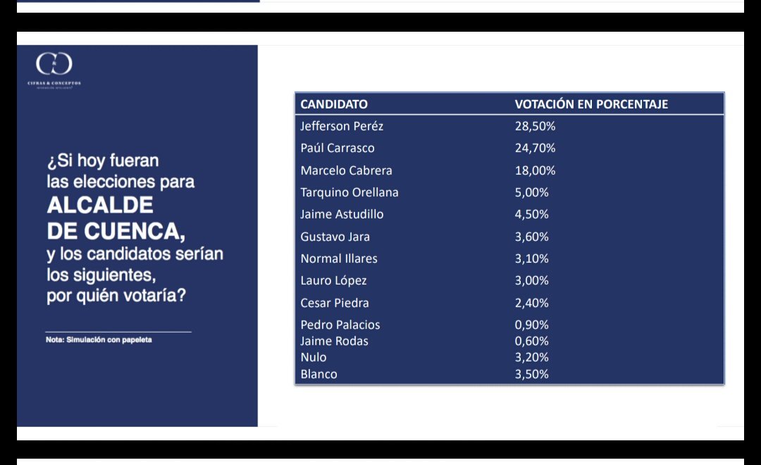 AnalyticsAustro's tweet photo. Esto dicen las últimas encuestas para Alcalde de Cuenca #Elecciones2019EC 
@82igualdad 
@PodemosAzuay 
@Participa62 
@RenaceCuenca 
@MarceloHCabrera 
@jeffersonperezq 
@PaulCarrascoC https://t.co/F7M1wGYtl8