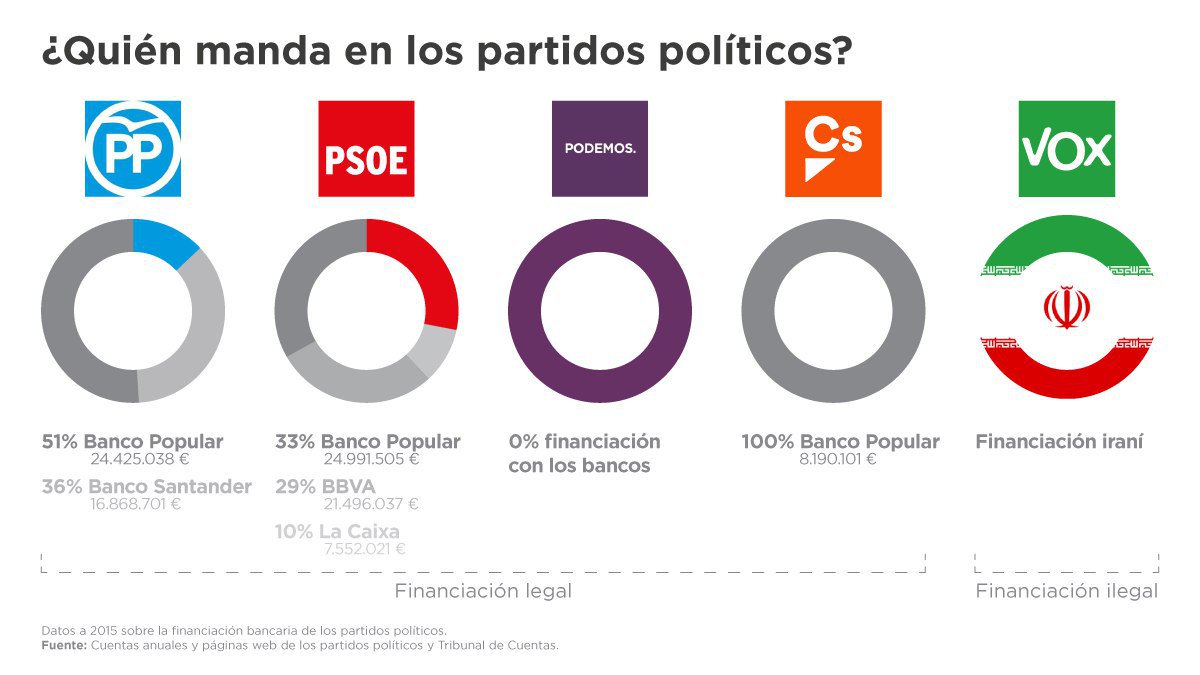 VisualdataMNM's tweet image. ¿Quién manda en los partidos políticos? dlvr.it/QyBkjf